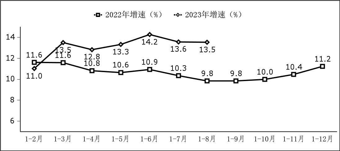 工信部数据显示：我国软件业务收入在1-8月达到75178亿元，同比增长13.5%