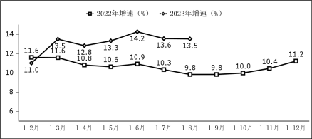 工信部数据显示：我国软件业务收入在1-8月达到75178亿元，同比增长13.5%