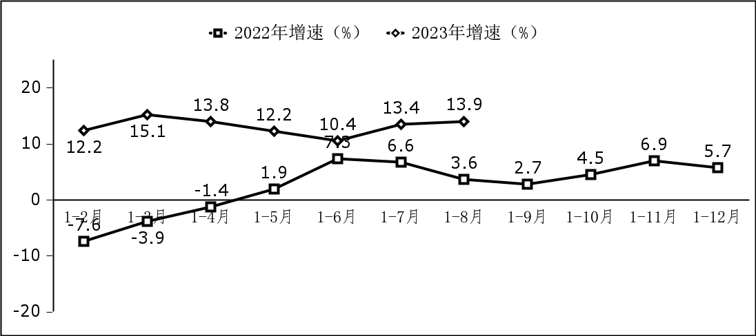 工信部数据显示：我国软件业务收入在1-8月达到75178亿元，同比增长13.5%