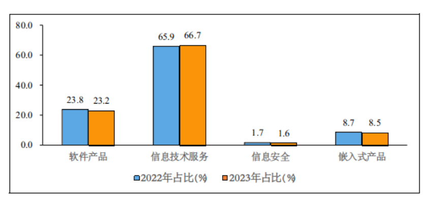 Data daripada Kementerian Perindustrian dan Teknologi Maklumat menunjukkan bahawa pendapatan perniagaan perisian negara saya mencapai 7,517.8 bilion yuan dari Januari hingga Ogos, peningkatan tahun ke tahun sebanyak 13.5%