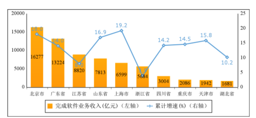 工信部数据显示：我国软件业务收入在1-8月达到75178亿元，同比增长13.5%