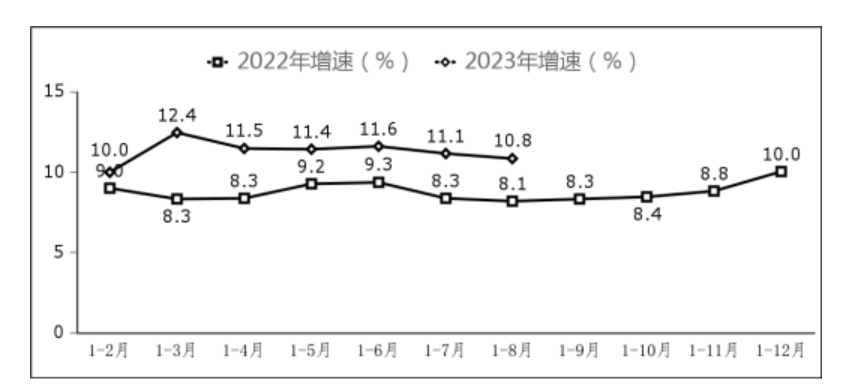 工信部数据显示：我国软件业务收入在1-8月达到75178亿元，同比增长13.5%