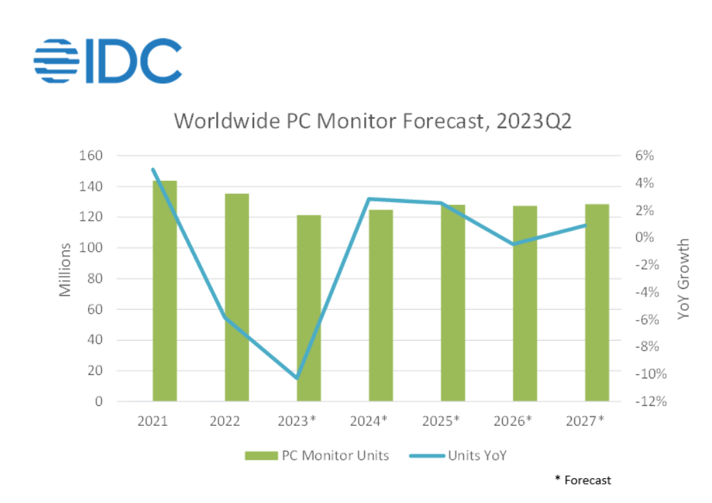 2023 年 Q2 全球 PC 显示器市场出货量同比下降 17.1%：IDC 最新数据发布