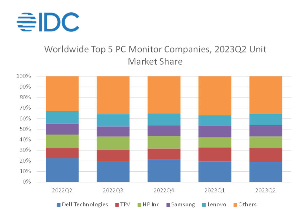 2023 年 Q2 全球 PC 显示器市场出货量同比下降 17.1%：IDC 最新数据发布