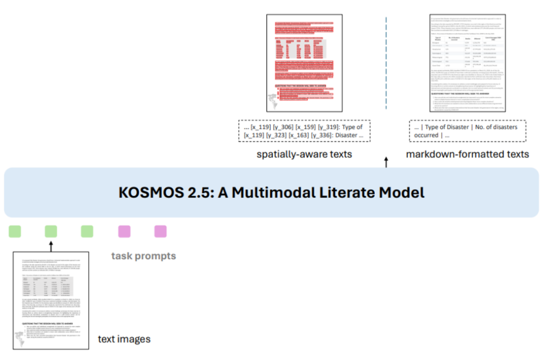 문서에 단어가 많을수록 모델은 더욱 흥분됩니다! KOSMOS-2.5: 텍스트 밀도가 높은 이미지를 읽기 위한 다중 모드 대형 언어 모델