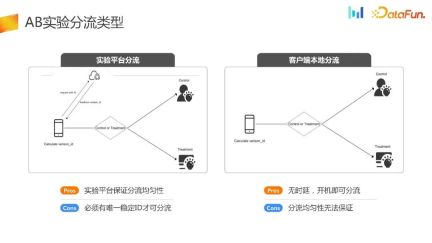 How to build an AB experiment system in user growth scenarios?