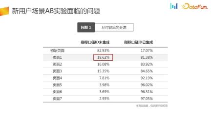 How to build an AB experiment system in user growth scenarios?