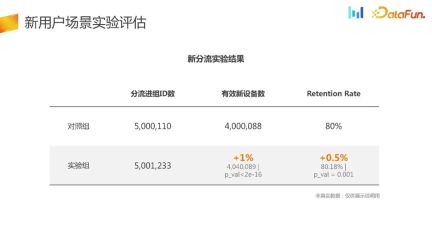 How to build an AB experiment system in user growth scenarios?