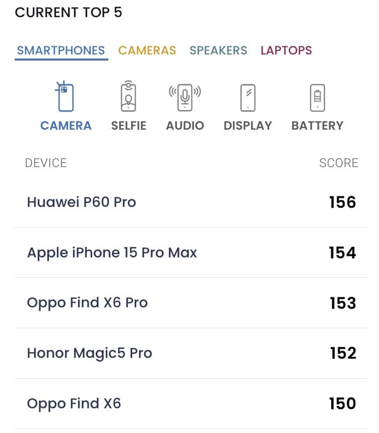 iPhone 15 Pro Max DXOMark 摄影评分全球第二，第一P60