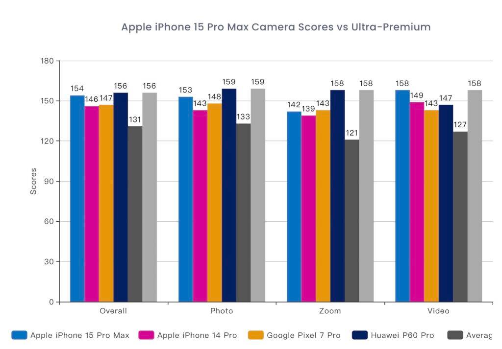 iPhone 15 Pro Max DXOMark 摄影评分全球第二，第一P60