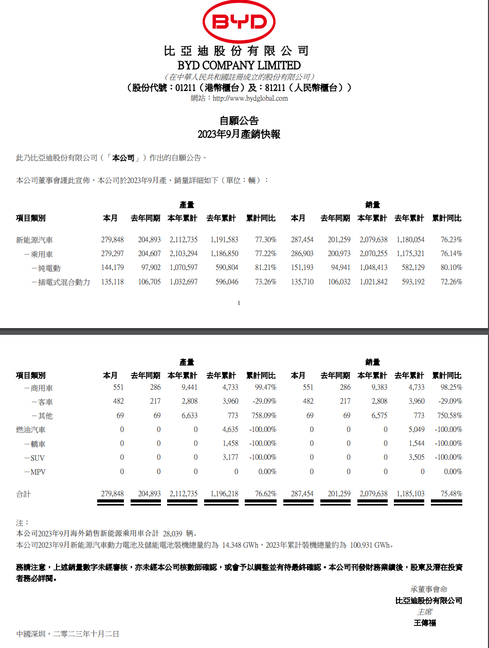 比亚迪 9 月新能源汽车销售 28.75 万辆，同比增长 43%