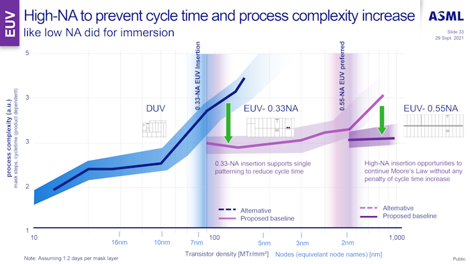 英特尔将成为今年首个引入下一代 High-NA EUV 光刻机的公司