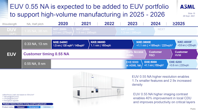 英特尔将成为今年首个引入下一代 High-NA EUV 光刻机的公司