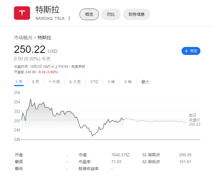 特斯拉第三季度交付低于预期，股价盘前下跌 3%