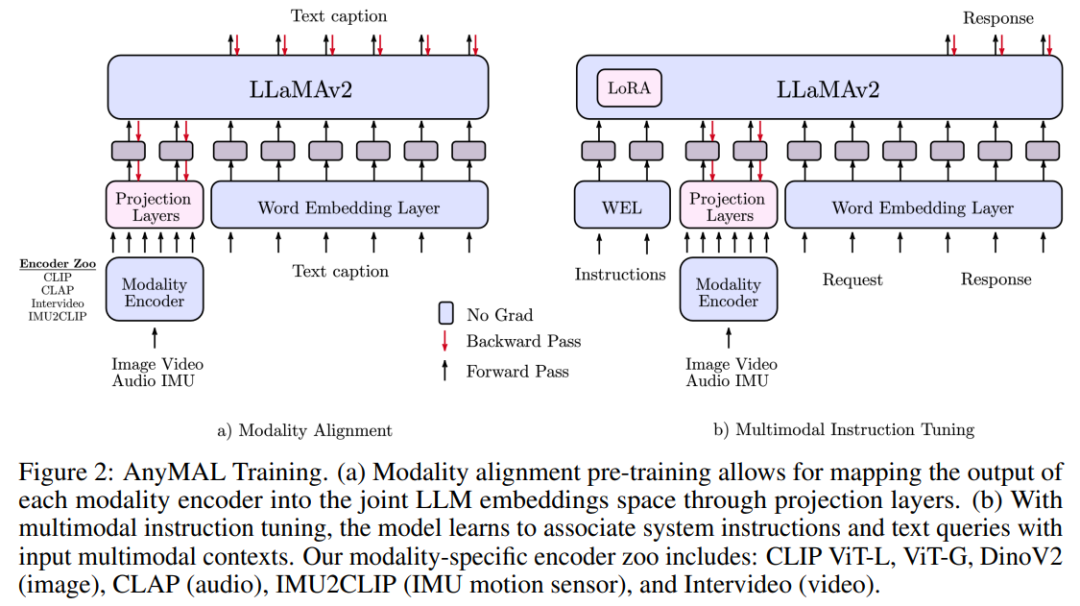 La version multimodale Llama2 est en ligne, Meta lance AnyMAL