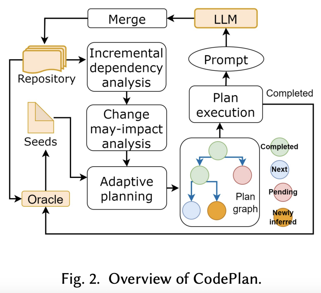 코더는 황홀하다! Microsoft는 168개 코드 베이스에서 LLM 코딩 작업을 자동화하기 위해 CodePlan을 제안했습니다.