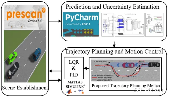 Improving trajectory planning methods for autonomous driving in uncertain environments
