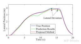 불확실한 환경에서 자율주행을 위한 궤도 계획 방법 개선