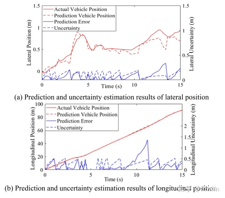 Improving trajectory planning methods for autonomous driving in uncertain environments
