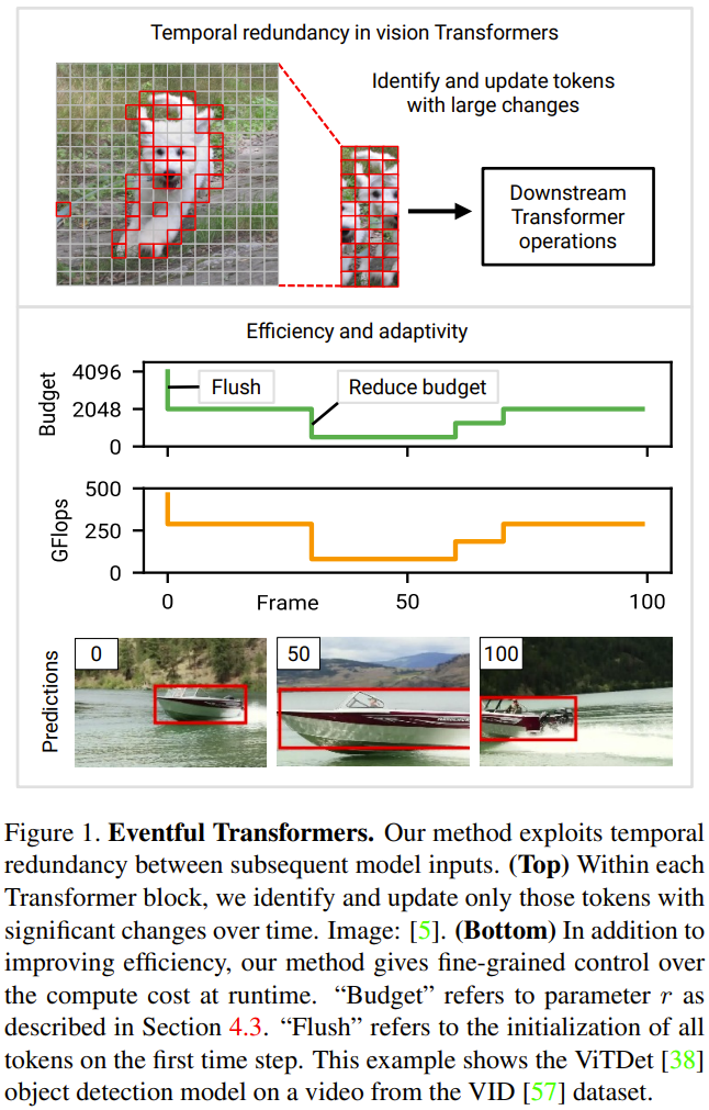 Pendekatan yang mengejutkan untuk redundansi temporal: cara baharu untuk mengurangkan kos pengiraan Transformers visual