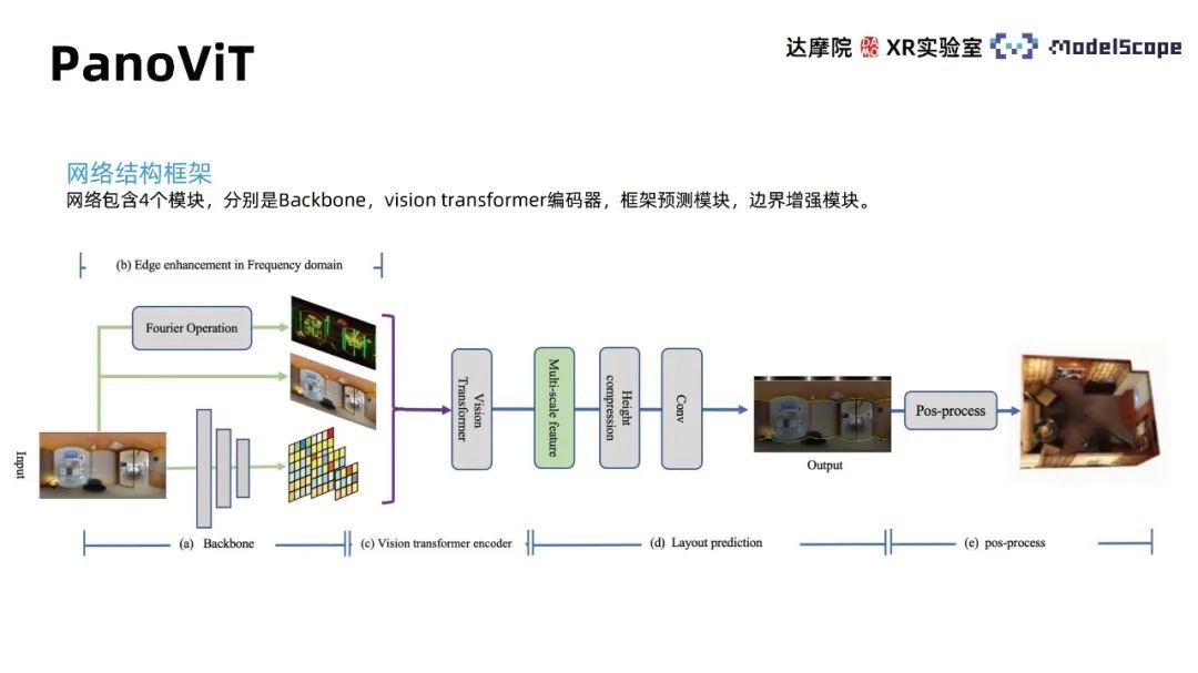 利用全景图视觉自注意力模型进行室内框架估计的方法