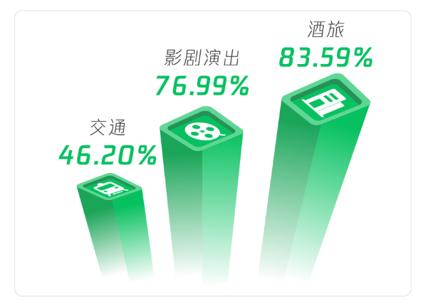 中秋國慶微信資料報告：視訊號影片總發表量、直播開播次數較去年同期大幅成長