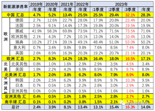 Le taux de pénétration des véhicules à énergies nouvelles est inégal, la Chine et la Norvège étant en tête du classement mondial.