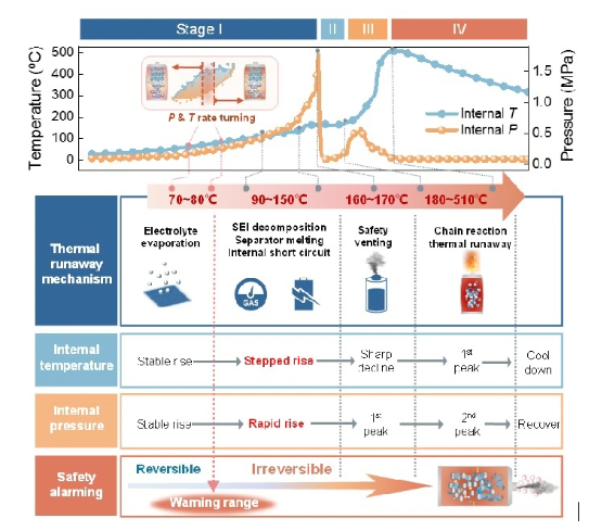 Chinesisches Forschungsteam entwickelt erfolgreich multimodalen Hochtemperatursensor in der Batterie