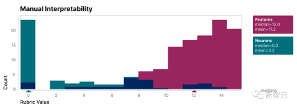 Break the black box of large models and completely decompose neurons! OpenAI rival Anthropic breaks down AI unexplainability barrier