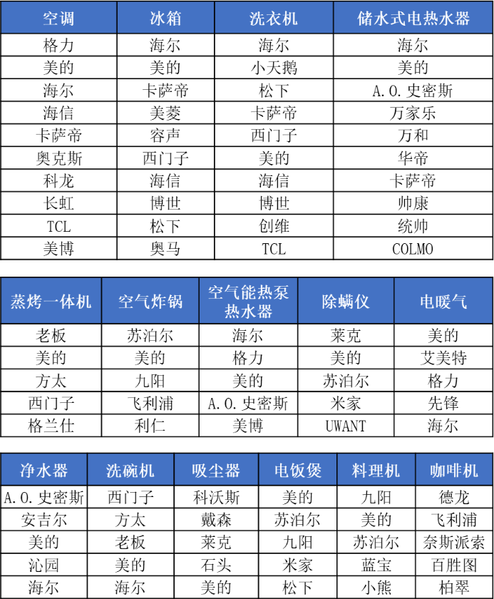 工信部公布了1-8月家电行业生产情况，共有95个品牌上榜的15个品类