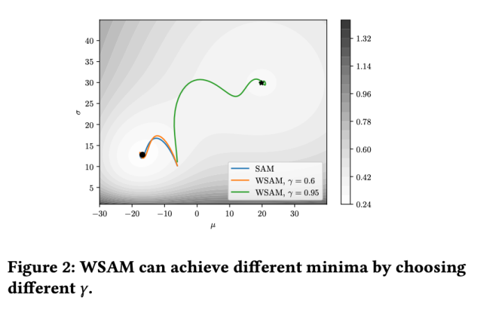 更通用、有效，蚂蚁自研优化器WSAM入选KDD Oral