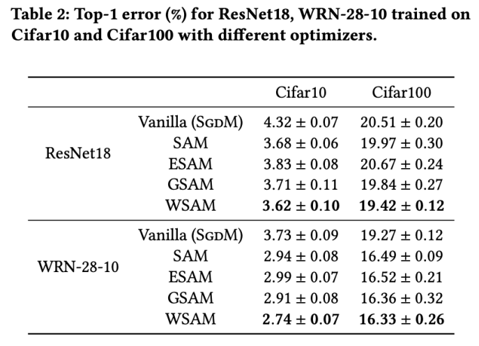 更通用、有效，蚂蚁自研优化器WSAM入选KDD Oral