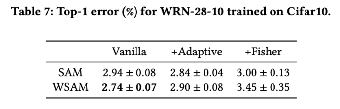 更通用、有效，蚂蚁自研优化器WSAM入选KDD Oral