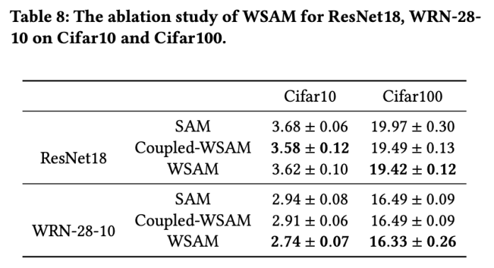 更通用、有效，蚂蚁自研优化器WSAM入选KDD Oral