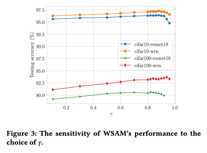 更通用、有效，蚂蚁自研优化器WSAM入选KDD Oral