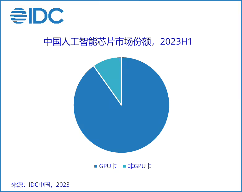 IDC：2023 年上半年加速服务器市场达 31 亿美元，GPU 服务器依然占主导地位