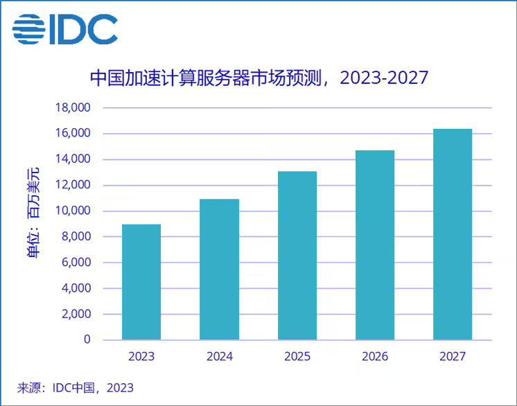 IDC：2023 年上半年加速服务器市场达 31 亿美元，GPU 服务器依然占主导地位