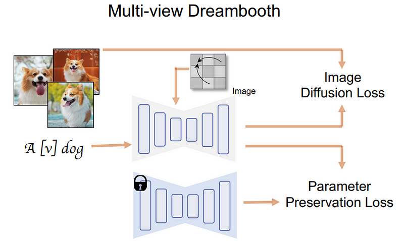 文生3D模型大突破！ MVDream重磅來襲，一句話生成超逼真三維模型