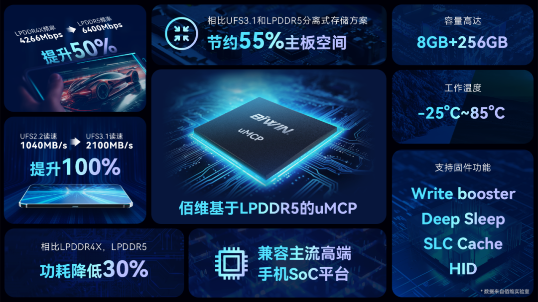 佰维推出 LPDDR5 + UFS3.1 集成产品 uMCP，可节约 55％ 手机主板空间