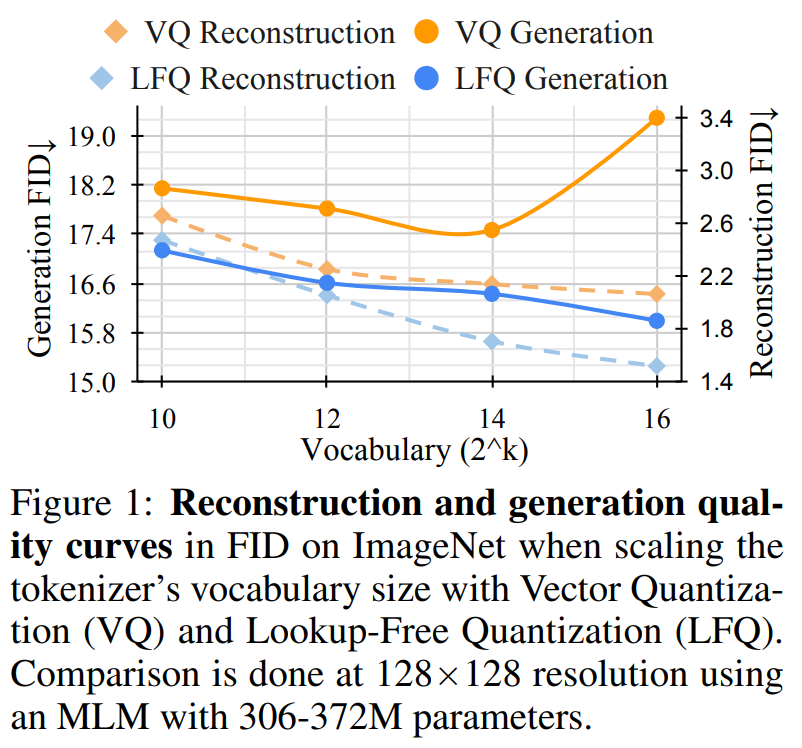 Dans la génération dimages et de vidéos, le modèle linguistique a vaincu le modèle de diffusion pour la première fois, et le tokenizer est la clé