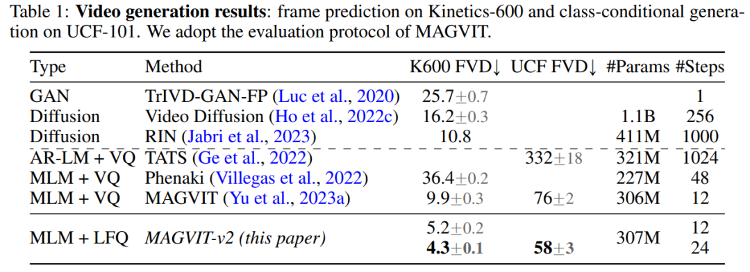 Dans la génération dimages et de vidéos, le modèle linguistique a vaincu le modèle de diffusion pour la première fois, et le tokenizer est la clé