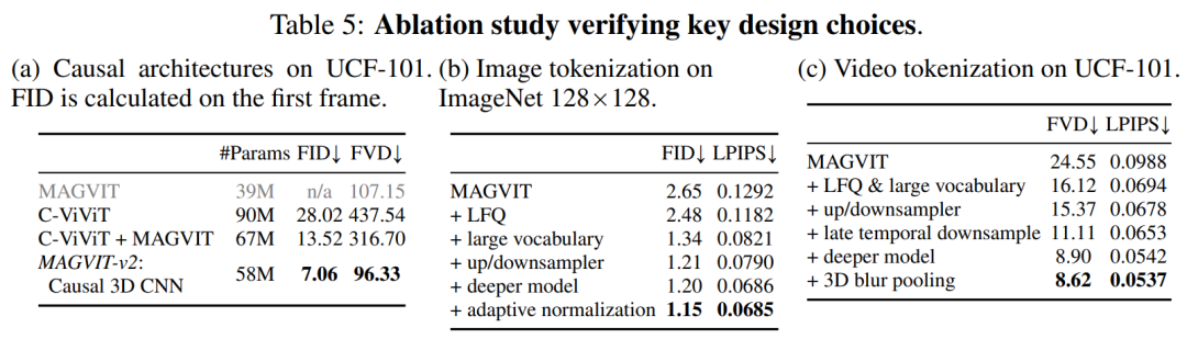 Dans la génération dimages et de vidéos, le modèle linguistique a vaincu le modèle de diffusion pour la première fois, et le tokenizer est la clé