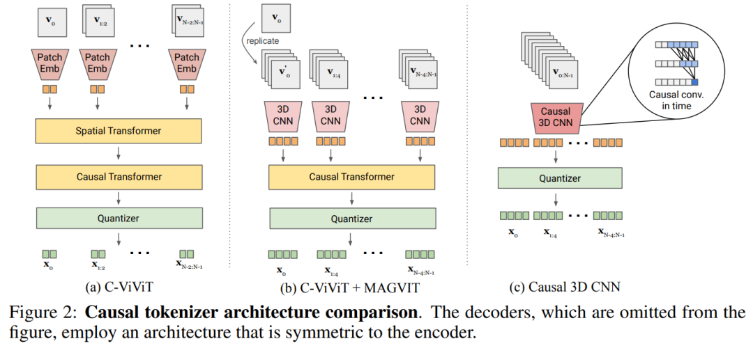 Dans la génération dimages et de vidéos, le modèle linguistique a vaincu le modèle de diffusion pour la première fois, et le tokenizer est la clé