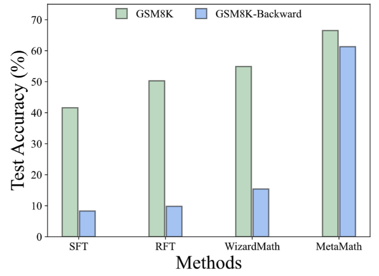 Reverse thinking: MetaMath new mathematical reasoning language model trains large models