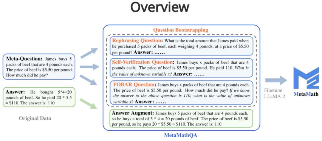 Reverse thinking: MetaMath new mathematical reasoning language model trains large models