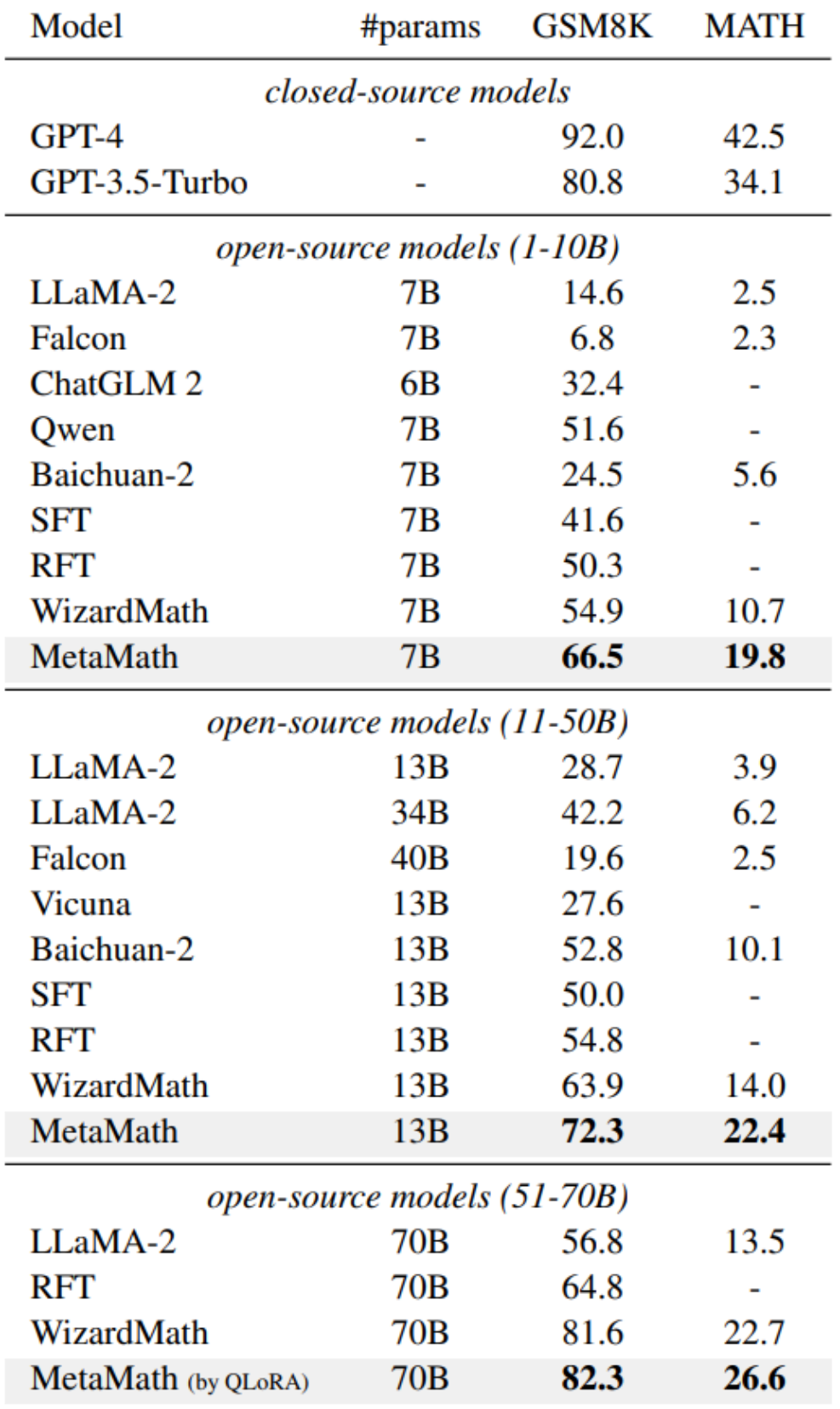 Reverse thinking: MetaMath new mathematical reasoning language model trains large models