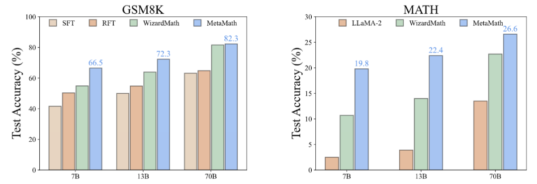 Reverse thinking: MetaMath new mathematical reasoning language model trains large models