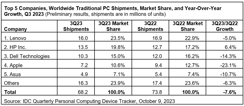 IDC：2023 年第三季度全球 PC 出货量再次下降，但出现好转迹象