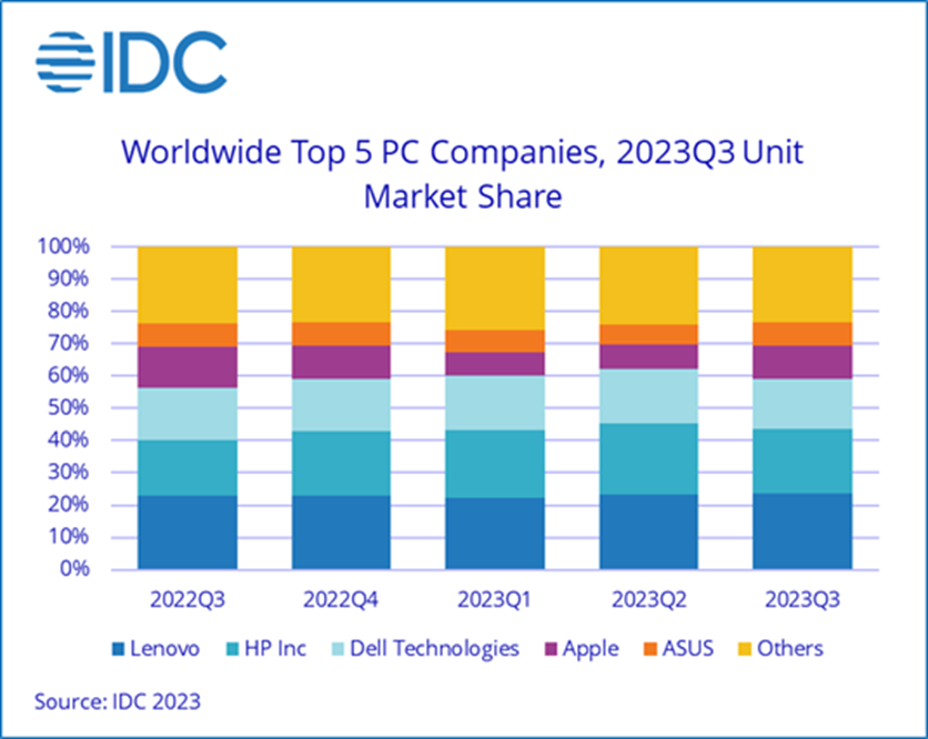 IDC：2023 年第三季度全球 PC 出货量再次下降，但出现好转迹象