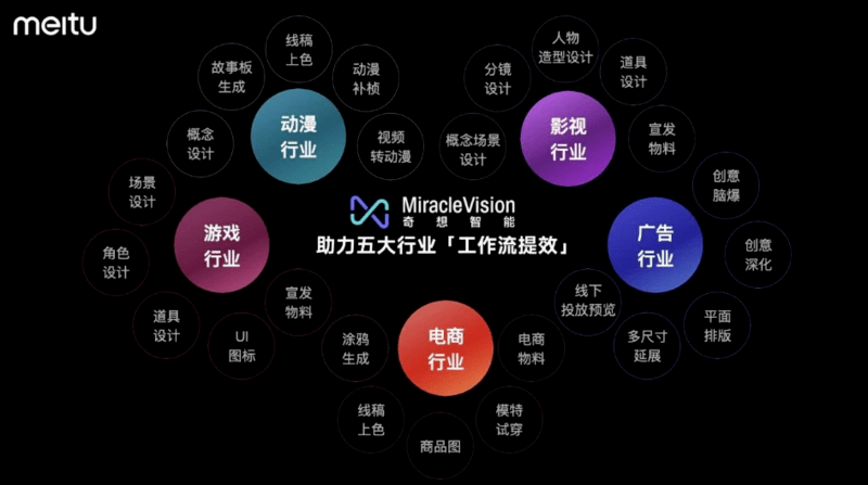 Meitus selbst entwickeltes visuelles KI-Modell 3.0 wird veröffentlicht und wird vollständig in Bild- und Designprodukten eingesetzt